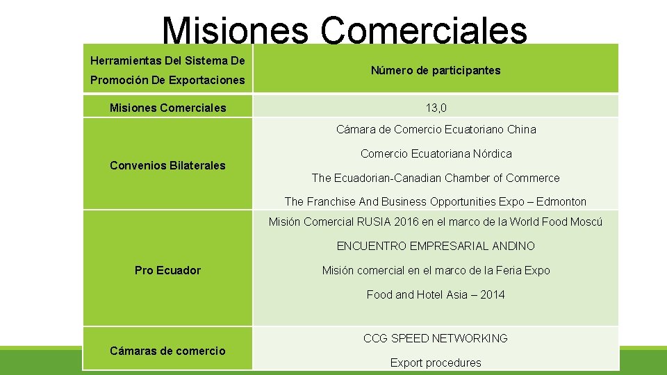 Misiones Comerciales Herramientas Del Sistema De Promoción De Exportaciones Misiones Comerciales Número de participantes
