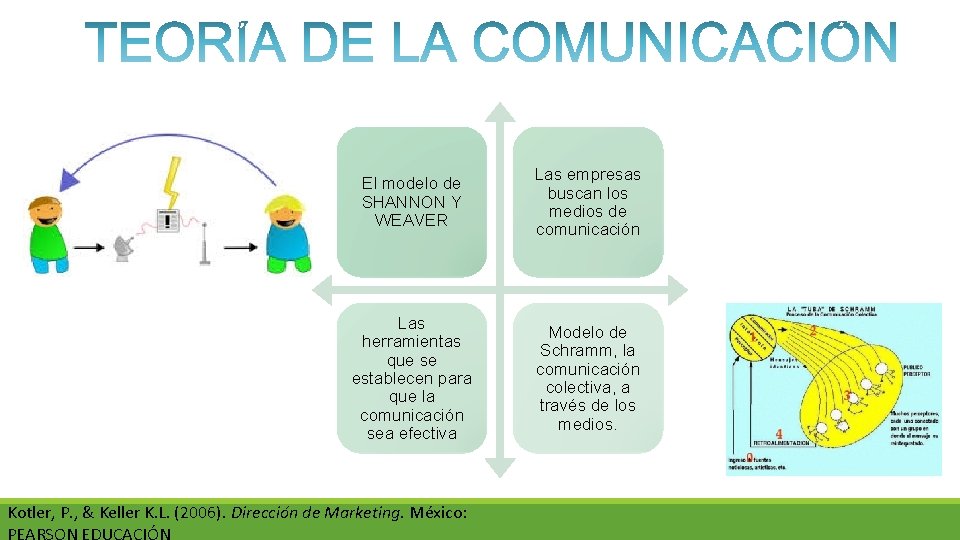 El modelo de SHANNON Y WEAVER Las empresas buscan los medios de comunicación Las