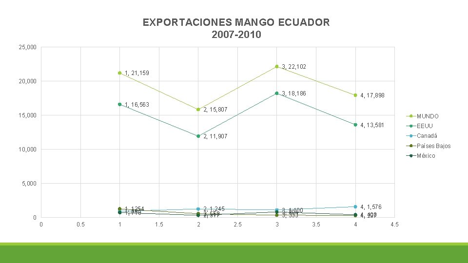 EXPORTACIONES MANGO ECUADOR 2007 -2010 25, 000 3, 22, 102 1, 21, 159 20,