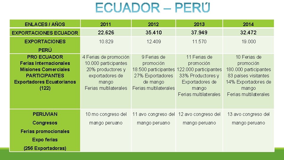 ENLACES / AÑOS 2011 2012 2013 2014 EXPORTACIONES ECUADOR 22. 626 35. 410 37.