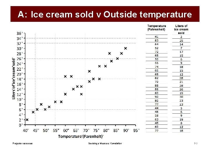 A: Ice cream sold v Outside temperature Projector resources Devising a Measure: Correlation P-2