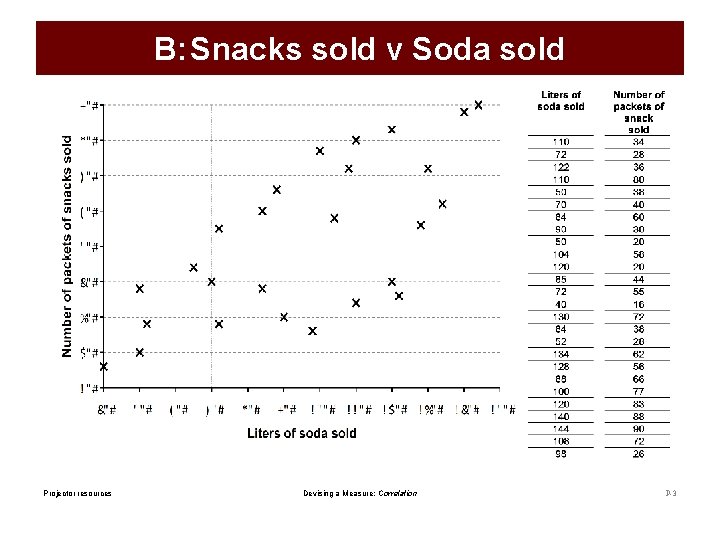 B: Snacks sold v Soda sold Projector resources Devising a Measure: Correlation P-3 