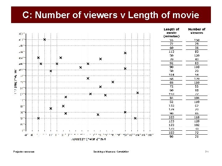 C: Number of viewers v Length of movie Projector resources Devising a Measure: Correlation