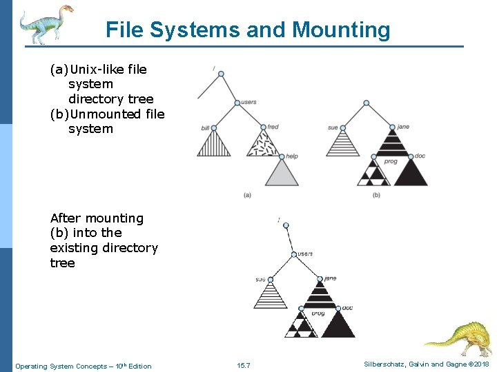 File Systems and Mounting (a)Unix-like file system directory tree (b)Unmounted file system After mounting