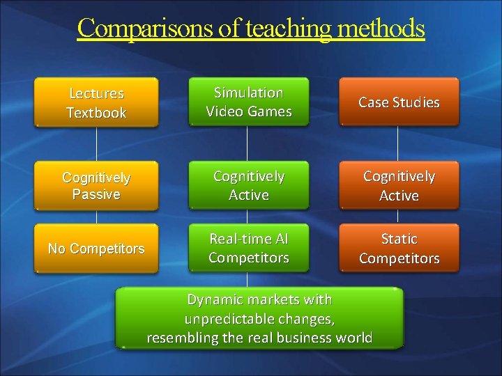 Comparisons of teaching methods Lectures Textbook Simulation Video Games Case Studies Cognitively Passive Cognitively