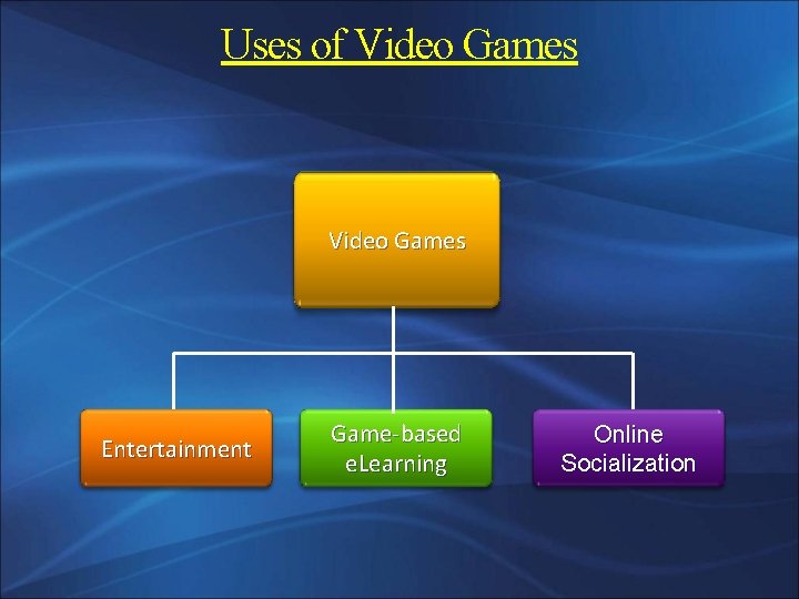 Uses of Video Games Entertainment Game-based e. Learning Online Socialization 