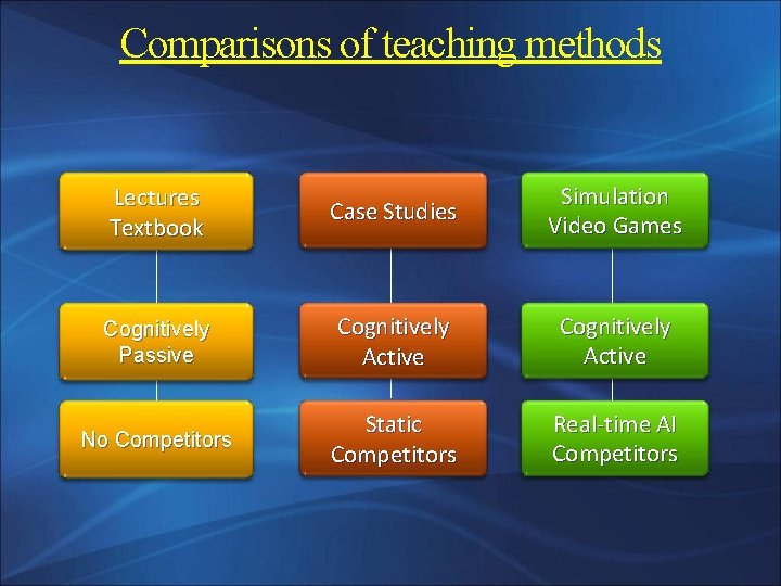 Comparisons of teaching methods Lectures Textbook Case Studies Simulation Video Games Cognitively Passive Cognitively