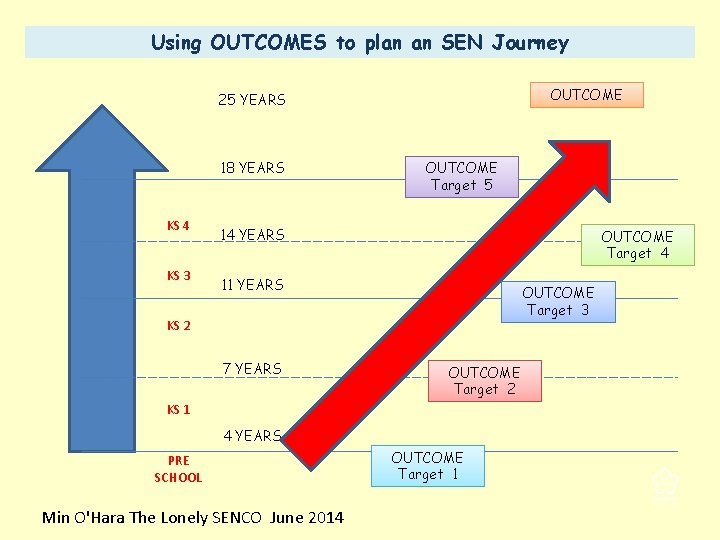 Using OUTCOMES to plan an SEN Journey OUTCOME 25 YEARS 18 YEARS KS 4