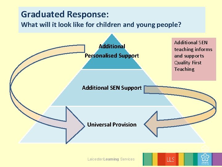 Graduated Response: What will it look like for children and young people? Additional Personalised