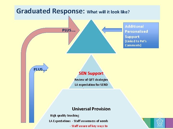 Graduated Response: What will it look like? Additional Personalised Support PLUS…. [Linked to Pat’s