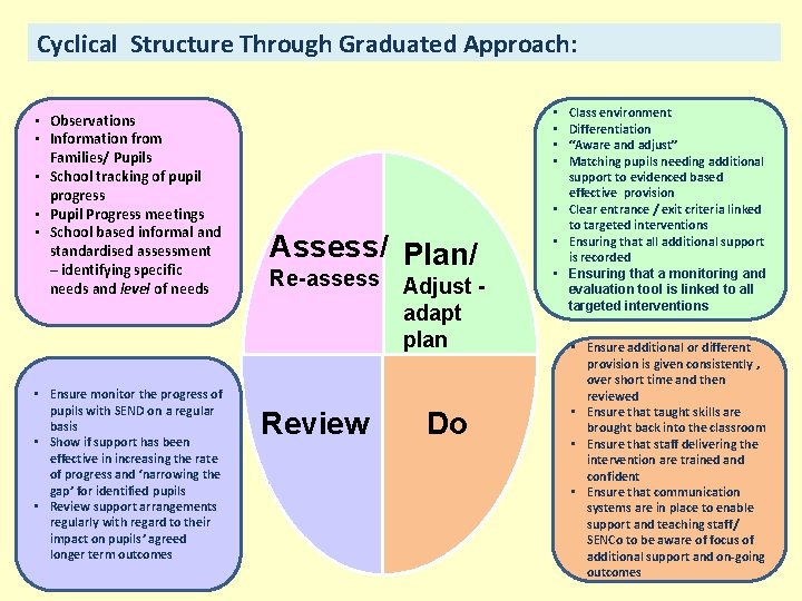 Cyclical Structure Through Graduated Approach: • Observations • Information from Families/ Pupils • School