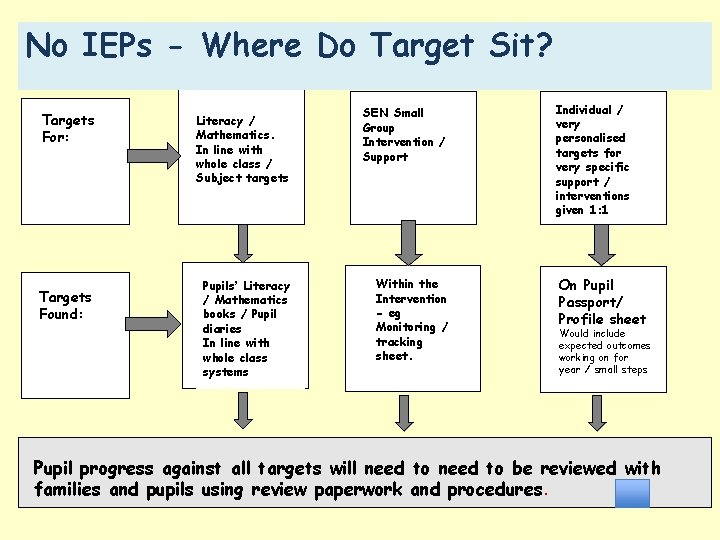 No IEPs - Where Do Target Sit? Targets For: Targets Found: Literacy / Mathematics.