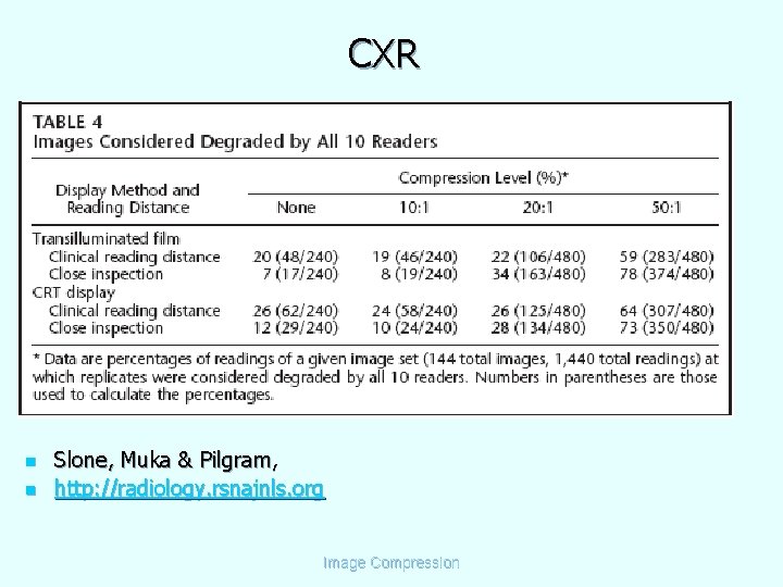 CXR n n Slone, Muka & Pilgram, http: //radiology. rsnajnls. org Image Compression 