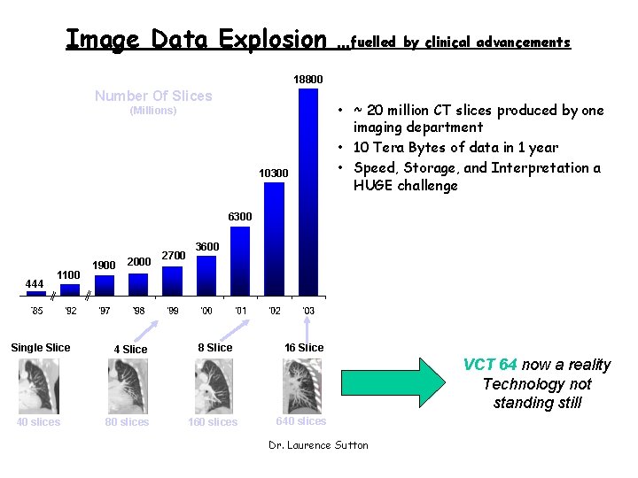 Image Data Explosion …fuelled by clinical advancements 18800 Number Of Slices (Millions) 10300 •