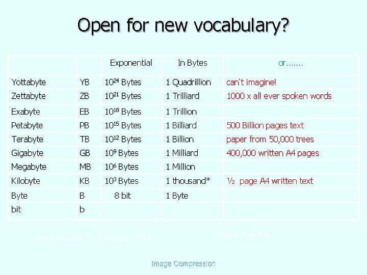 Open for new vocabulary? Exponential In Bytes or. . . . Yottabyte YB 1024