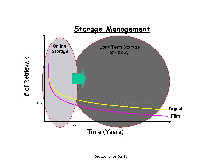 Storage Management Online Storage # of Retrievals Long Term Storage 2 nd Copy 10%