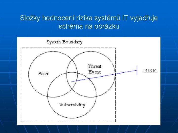 Složky hodnocení rizika systémů IT vyjadřuje schéma na obrázku 