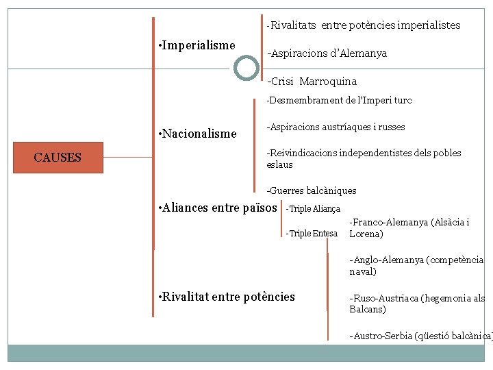 -Rivalitats • Imperialisme entre potències imperialistes -Aspiracions d’Alemanya -Crisi Marroquina -Desmembrament de l’Imperi turc
