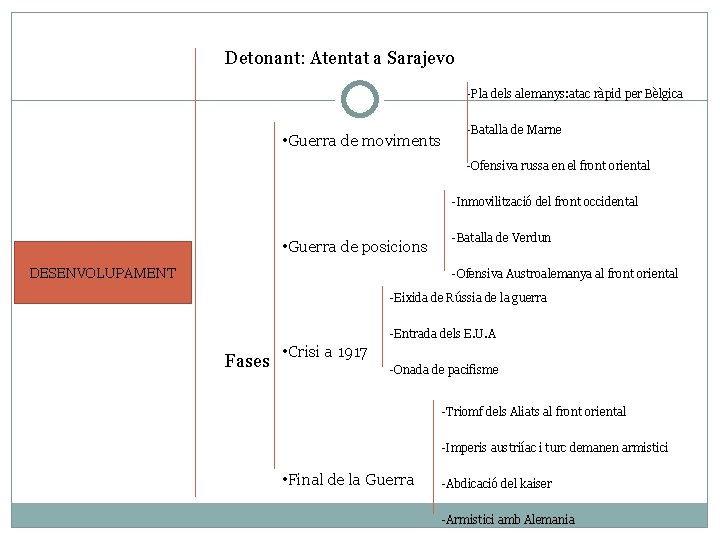 Detonant: Atentat a Sarajevo -Pla dels alemanys: atac ràpid per Bèlgica • Guerra de