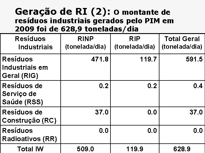 Geração de RI (2): O montante de resíduos industriais gerados pelo PIM em 2009