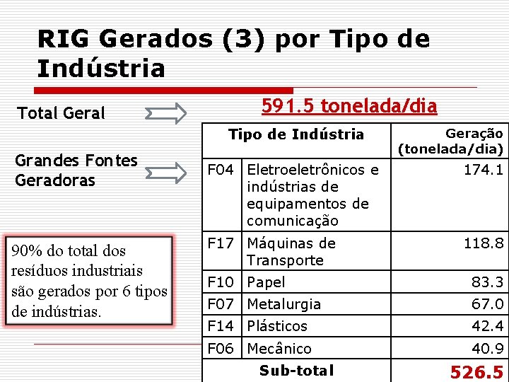 RIG Gerados (3) por Tipo de Indústria Total Geral 591. 5 tonelada/dia Tipo de