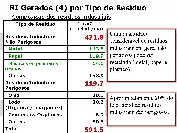 RI Gerados (4) por Tipo de Resíduo Composição dos resíduos industriais Tipo de Resíduos