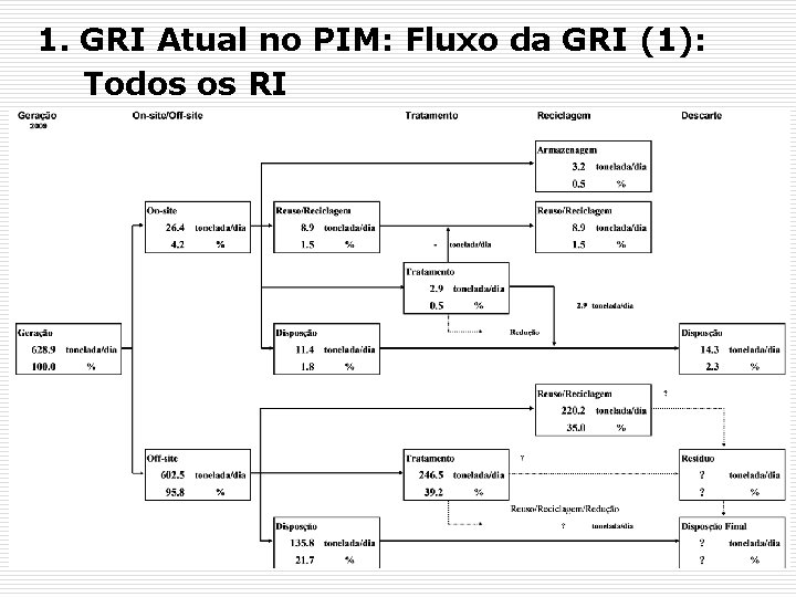 1. GRI Atual no PIM: Fluxo da GRI (1): Todos os RI 