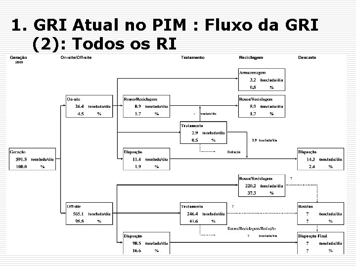 1. GRI Atual no PIM : Fluxo da GRI (2): Todos os RI 