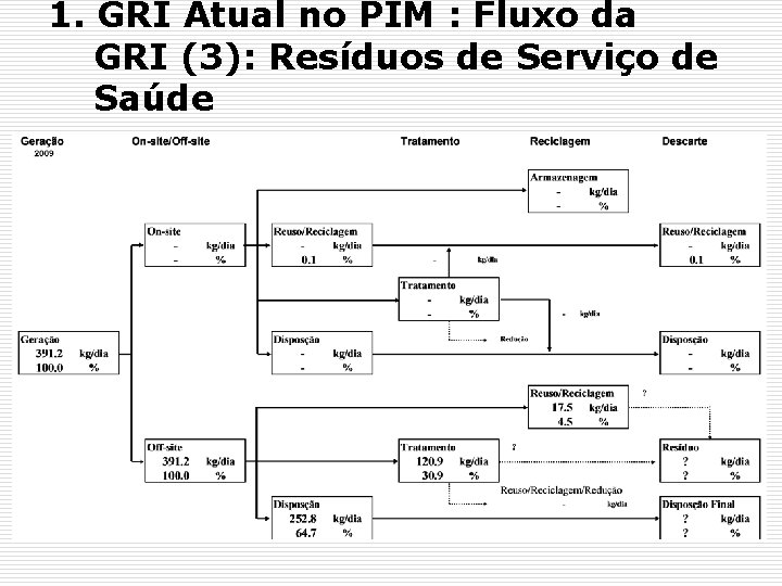 1. GRI Atual no PIM : Fluxo da GRI (3): Resíduos de Serviço de