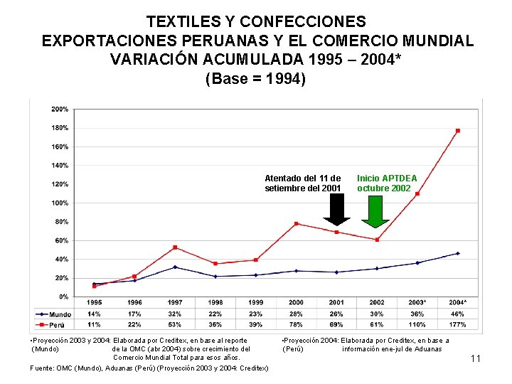 TEXTILES Y CONFECCIONES EXPORTACIONES PERUANAS Y EL COMERCIO MUNDIAL VARIACIÓN ACUMULADA 1995 – 2004*