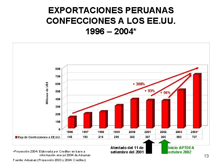EXPORTACIONES PERUANAS CONFECCIONES A LOS EE. UU. 1996 – 2004* + 388% + 93%