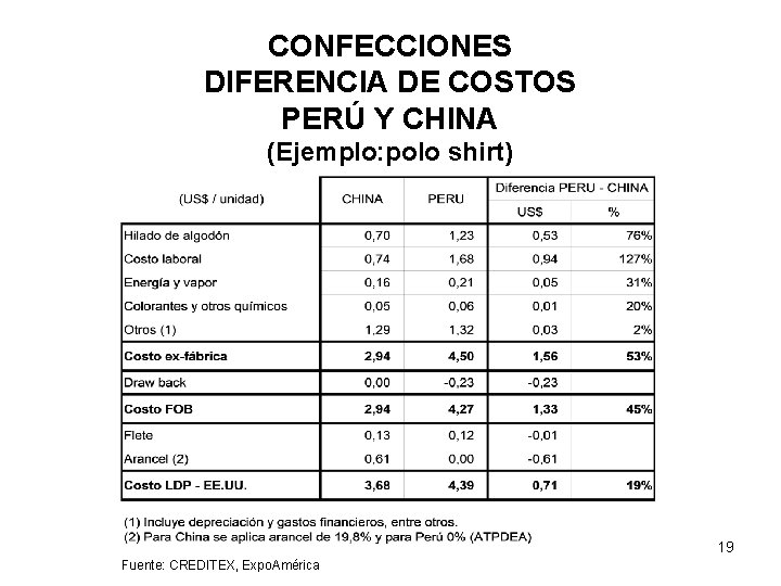 CONFECCIONES DIFERENCIA DE COSTOS PERÚ Y CHINA (Ejemplo: polo shirt) 19 Fuente: CREDITEX, Expo.