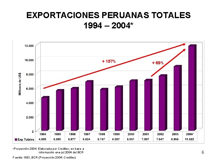 EXPORTACIONES PERUANAS TOTALES 1994 – 2004* + 157% • Proyección 2004: Elaborada por Creditex,