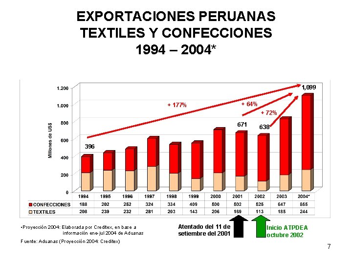 EXPORTACIONES PERUANAS TEXTILES Y CONFECCIONES 1994 – 2004* 1, 099 + 177% + 64%