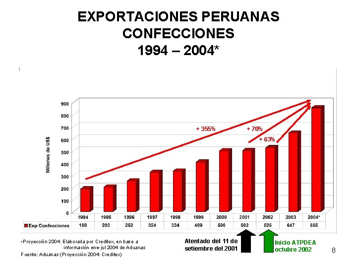 EXPORTACIONES PERUANAS CONFECCIONES 1994 – 2004* + 355% + 70% + 63% • Proyección