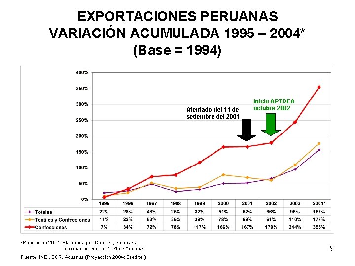 EXPORTACIONES PERUANAS VARIACIÓN ACUMULADA 1995 – 2004* (Base = 1994) Atentado del 11 de