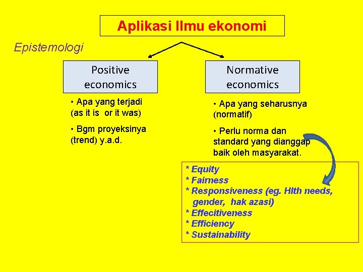 Aplikasi Ilmu ekonomi Epistemologi Positive economics Normative economics • Apa yang terjadi (as it