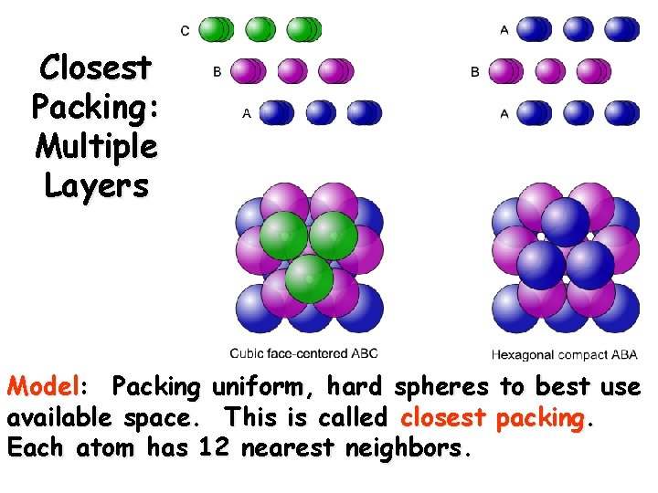 Closest Packing: Multiple Layers Model: Packing uniform, hard spheres to best use available space.