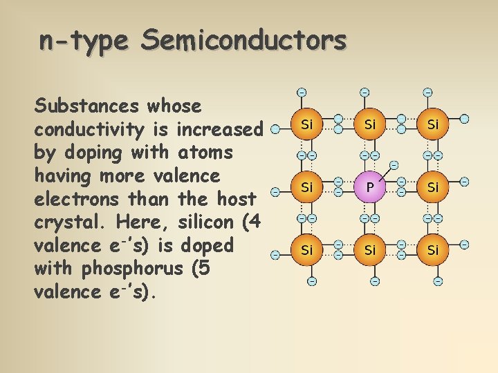 n-type Semiconductors Substances whose conductivity is increased by doping with atoms having more valence