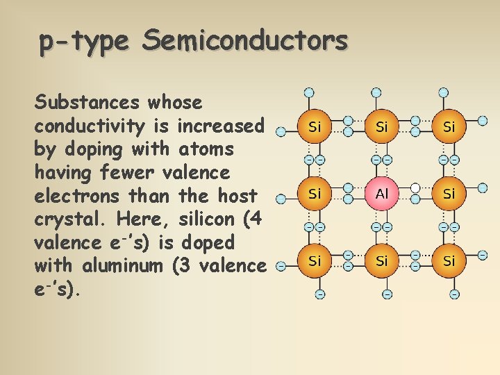 p-type Semiconductors Substances whose conductivity is increased by doping with atoms having fewer valence