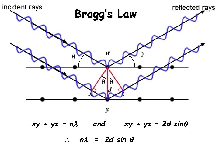 Bragg’s Law xy + yz = n and xy + yz = 2 d