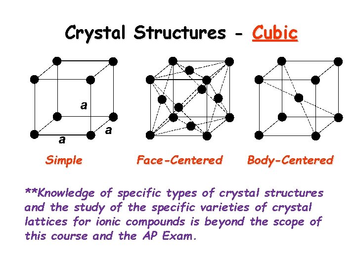 Crystal Structures - Cubic Simple Face-Centered Body-Centered **Knowledge of specific types of crystal structures