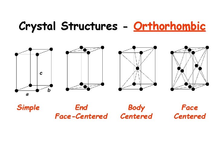 Crystal Structures - Orthorhombic Simple End Face-Centered Body Centered Face Centered 