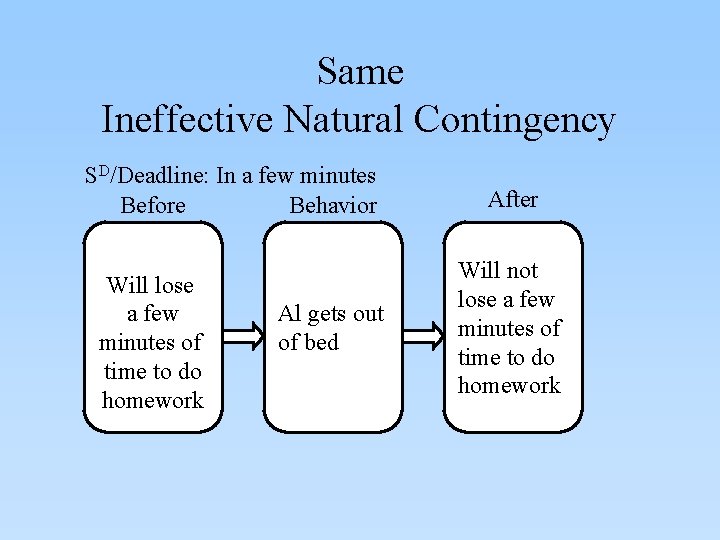 Same Ineffective Natural Contingency SD/Deadline: In a few minutes Before Behavior Will lose a Same Ineffective Natural Contingency SD/Deadline: In a few minutes Before Behavior Will lose a