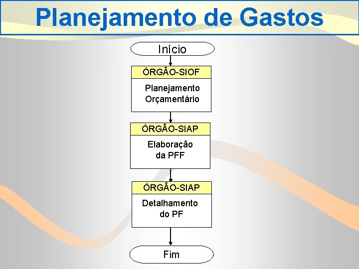 Planejamento de Gastos Início ÓRGÃO-SIOF Planejamento Orçamentário ÓRGÃO-SIAP Elaboração da PFF ÓRGÃO-SIAP Detalhamento do