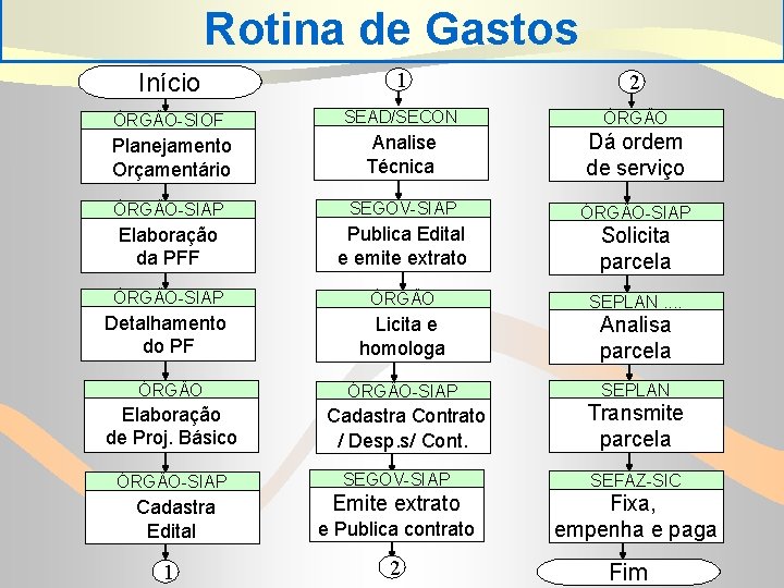 Rotina de Gastos Início 1 2 ÓRGÃO-SIOF SEAD/SECON ÓRGÃO Planejamento Orçamentário Analise Técnica Dá