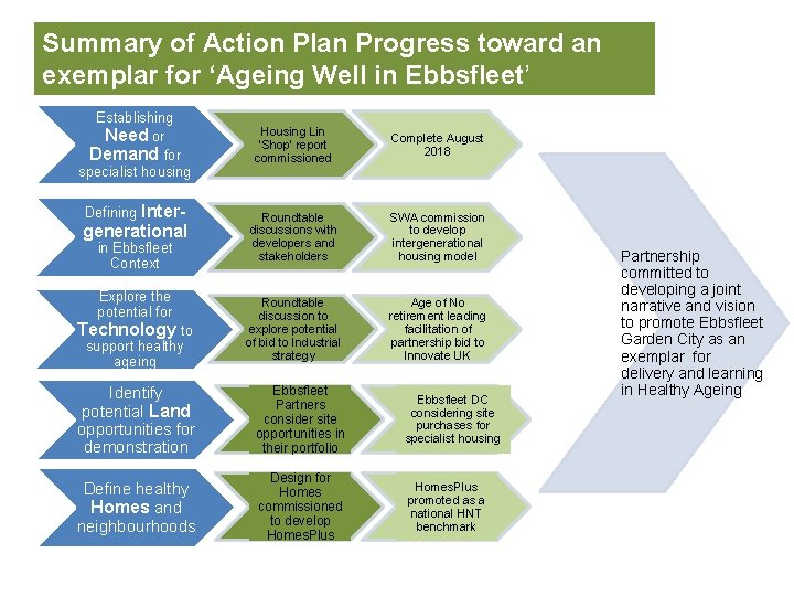Summary of Action Plan Progress toward an exemplar for ‘Ageing Well in Ebbsfleet’ Establishing Summary of Action Plan Progress toward an exemplar for ‘Ageing Well in Ebbsfleet’ Establishing