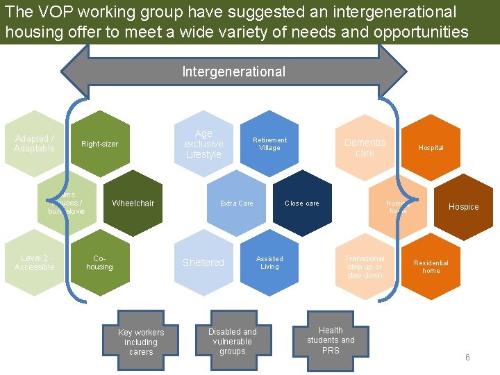 The VOP working group have suggested an intergenerational housing offer to meet a wide The VOP working group have suggested an intergenerational housing offer to meet a wide
