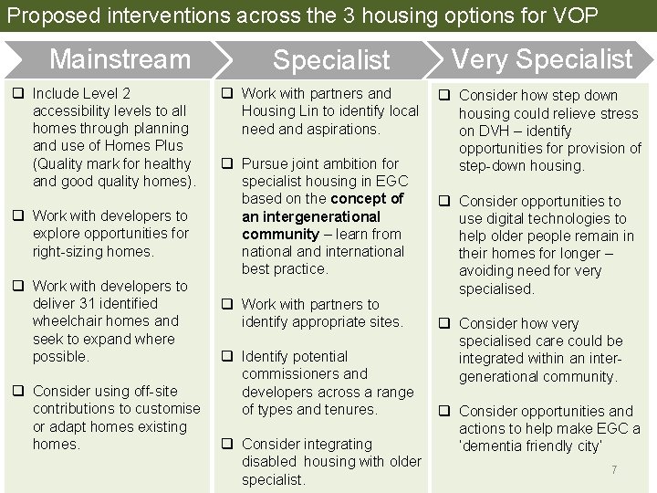 Proposed interventions across the 3 housing options for VOP Mainstream q Include Level 2 Proposed interventions across the 3 housing options for VOP Mainstream q Include Level 2