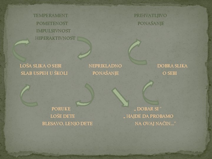 TEMPERAMENT PRIHVATLJIVO POMETENOST PONAŠANJE IMPULSIVNOST HIPERAKTIVNOST LOŠA SLIKA O SEBI SLAB USPEH U ŠKOLI